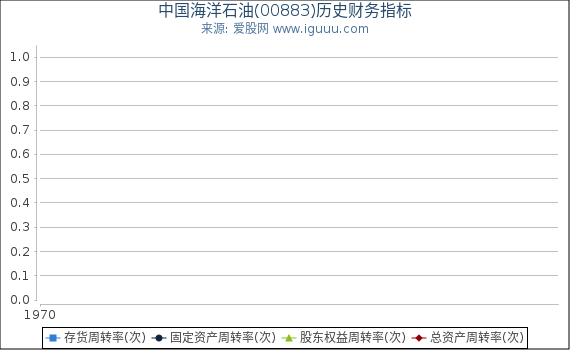 中国海洋石油(00883)股东权益比率、固定资产比率等历史财务指标图