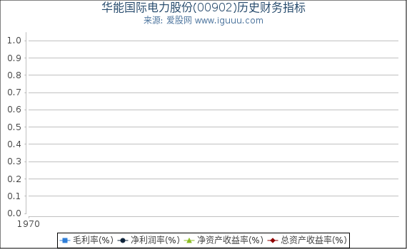 华能国际电力股份(00902)股东权益比率、固定资产比率等历史财务指标图