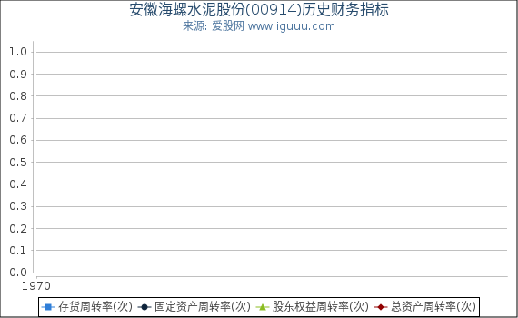 安徽海螺水泥股份(00914)股东权益比率、固定资产比率等历史财务指标图
