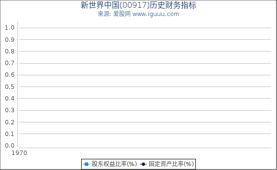 新世界中国(00917)股东权益比率、固定资产比率等历史财务指标图