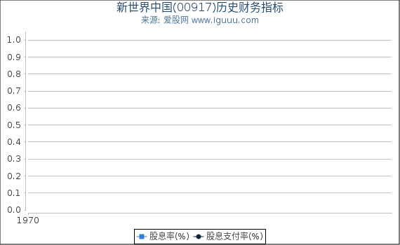 新世界中国(00917)股东权益比率、固定资产比率等历史财务指标图