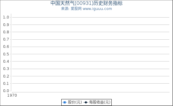 中国天然气(00931)股东权益比率、固定资产比率等历史财务指标图