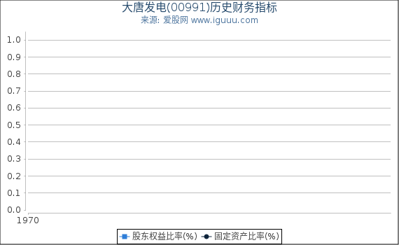 大唐发电(00991)股东权益比率、固定资产比率等历史财务指标图