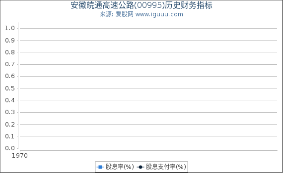 安徽皖通高速公路(00995)股东权益比率、固定资产比率等历史财务指标图