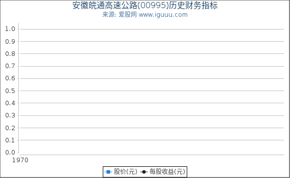 安徽皖通高速公路(00995)股东权益比率、固定资产比率等历史财务指标图
