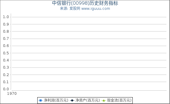 中信银行(00998)股东权益比率、固定资产比率等历史财务指标图