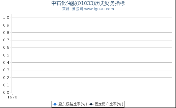 中石化油服(01033)股东权益比率、固定资产比率等历史财务指标图