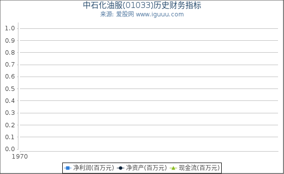 中石化油服(01033)股东权益比率、固定资产比率等历史财务指标图