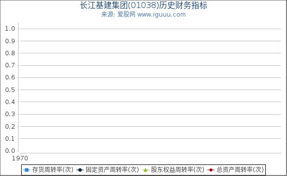 长江基建集团(01038)股东权益比率、固定资产比率等历史财务指标图