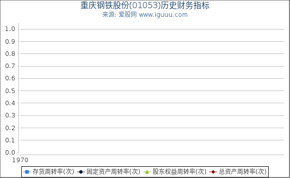 重庆钢铁股份(01053)股东权益比率、固定资产比率等历史财务指标图