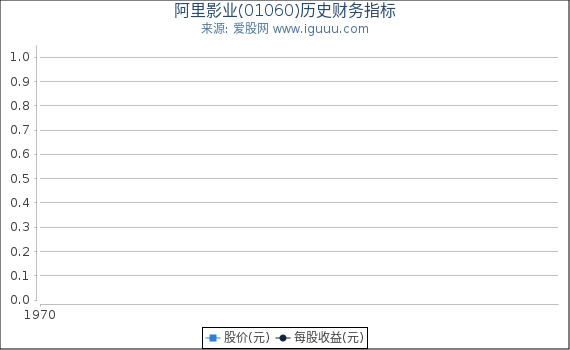 阿里影业(01060)股东权益比率、固定资产比率等历史财务指标图