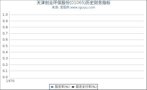 天津创业环保股份(01065)股东权益比率、固定资产比率等历史财务指标图