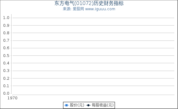 东方电气(01072)股东权益比率、固定资产比率等历史财务指标图