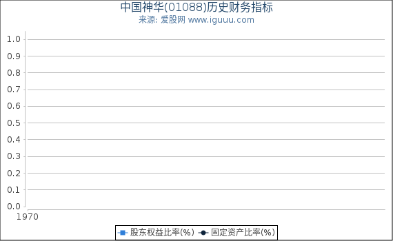 中国神华(01088)股东权益比率、固定资产比率等历史财务指标图