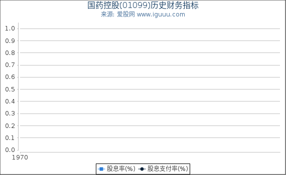 国药控股(01099)股东权益比率、固定资产比率等历史财务指标图