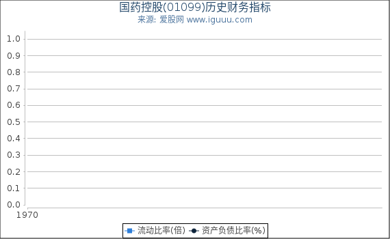 国药控股(01099)股东权益比率、固定资产比率等历史财务指标图