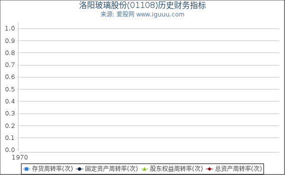 洛阳玻璃股份(01108)股东权益比率、固定资产比率等历史财务指标图