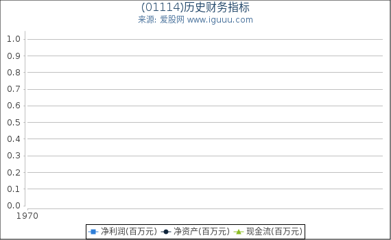 (01114)股东权益比率、固定资产比率等历史财务指标图