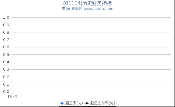 (01114)股东权益比率、固定资产比率等历史财务指标图