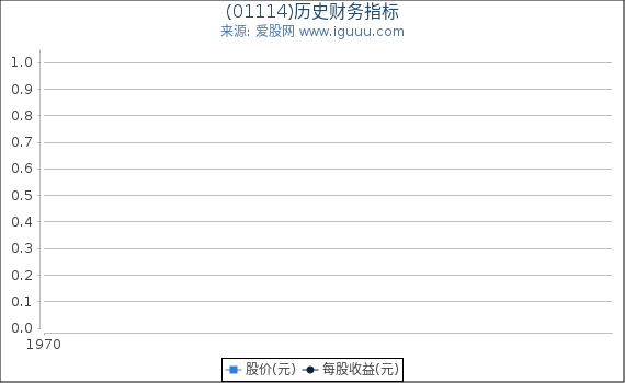 (01114)股东权益比率、固定资产比率等历史财务指标图