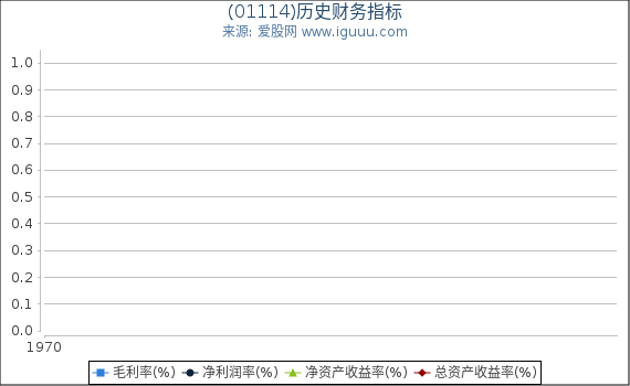 (01114)股东权益比率、固定资产比率等历史财务指标图