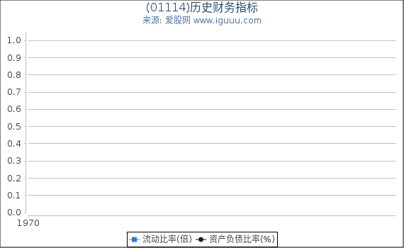 (01114)股东权益比率、固定资产比率等历史财务指标图