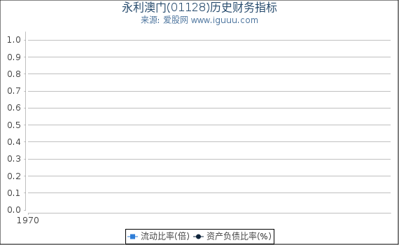 永利澳门(01128)股东权益比率、固定资产比率等历史财务指标图