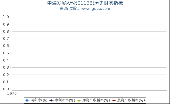 中海发展股份(01138)股东权益比率、固定资产比率等历史财务指标图