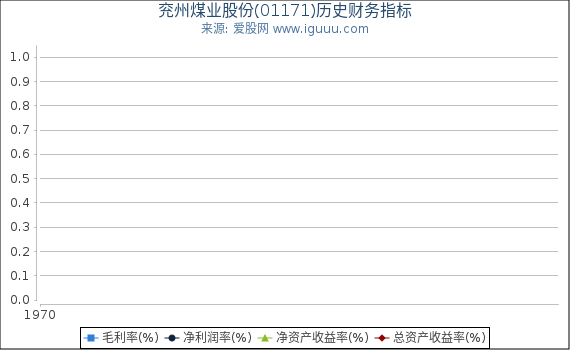 兖州煤业股份(01171)股东权益比率、固定资产比率等历史财务指标图