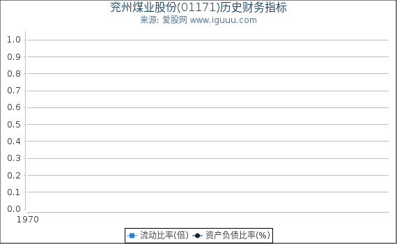 兖州煤业股份(01171)股东权益比率、固定资产比率等历史财务指标图