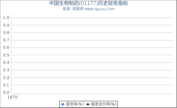 中国生物制药(01177)股东权益比率、固定资产比率等历史财务指标图