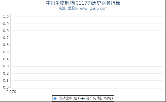 中国生物制药(01177)股东权益比率、固定资产比率等历史财务指标图