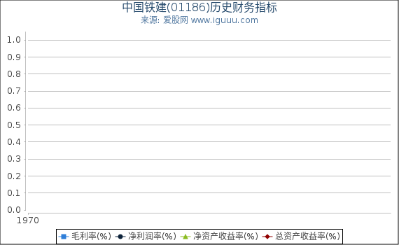 中国铁建(01186)股东权益比率、固定资产比率等历史财务指标图