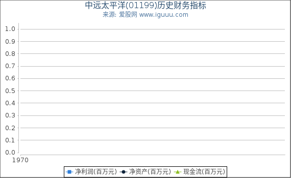 中远太平洋(01199)股东权益比率、固定资产比率等历史财务指标图