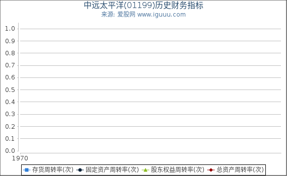 中远太平洋(01199)股东权益比率、固定资产比率等历史财务指标图