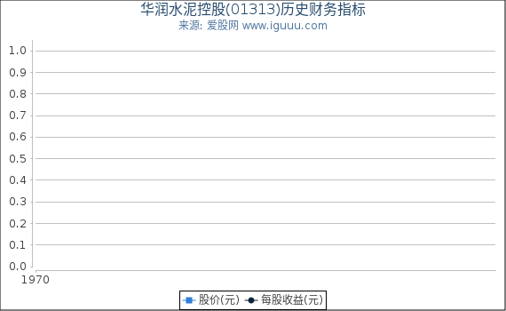 华润水泥控股(01313)股东权益比率、固定资产比率等历史财务指标图