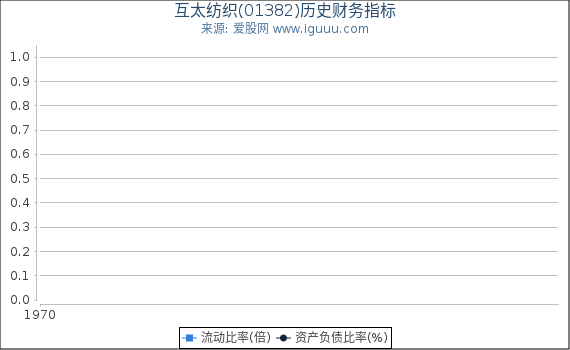 互太纺织(01382)股东权益比率、固定资产比率等历史财务指标图