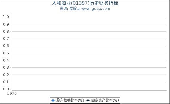 人和商业(01387)股东权益比率、固定资产比率等历史财务指标图