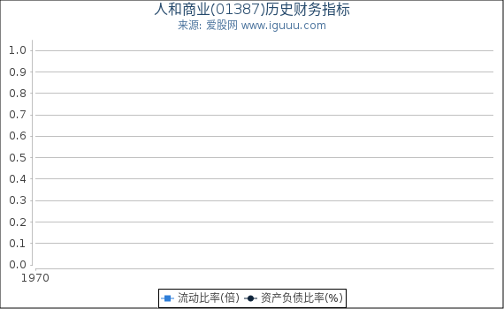 人和商业(01387)股东权益比率、固定资产比率等历史财务指标图