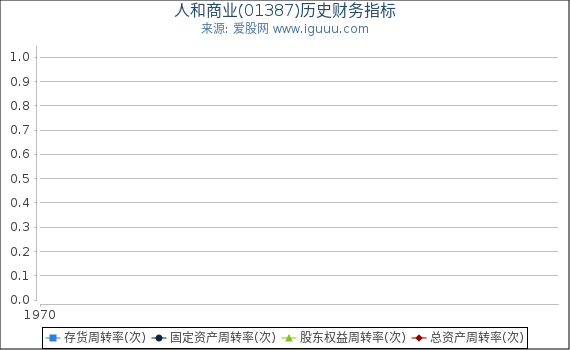 人和商业(01387)股东权益比率、固定资产比率等历史财务指标图
