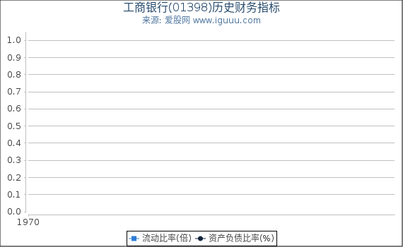 工商银行(01398)股东权益比率、固定资产比率等历史财务指标图