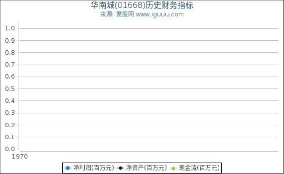 华南城(01668)股东权益比率、固定资产比率等历史财务指标图