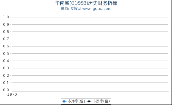 华南城(01668)股东权益比率、固定资产比率等历史财务指标图