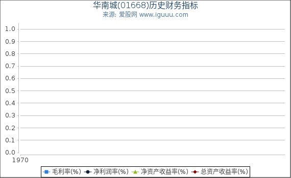 华南城(01668)股东权益比率、固定资产比率等历史财务指标图