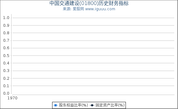 中国交通建设(01800)股东权益比率、固定资产比率等历史财务指标图