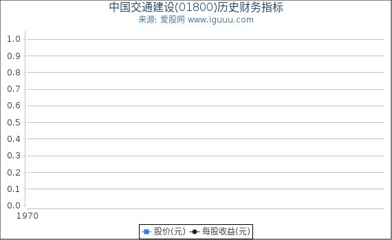 中国交通建设(01800)股东权益比率、固定资产比率等历史财务指标图