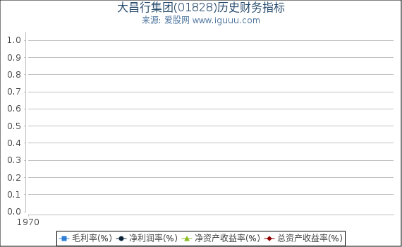 大昌行集团(01828)股东权益比率、固定资产比率等历史财务指标图