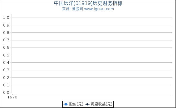 中国远洋(01919)股东权益比率、固定资产比率等历史财务指标图