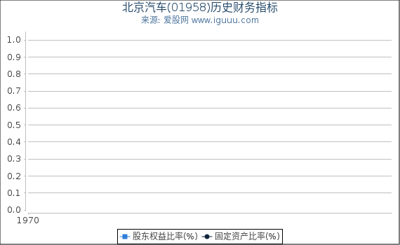 北京汽车(01958)股东权益比率、固定资产比率等历史财务指标图
