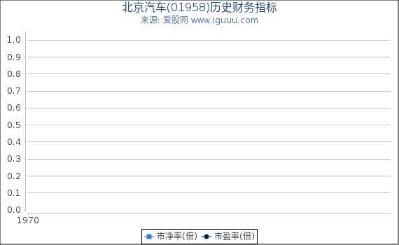 北京汽车(01958)股东权益比率、固定资产比率等历史财务指标图